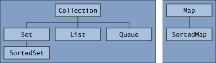 Two interface trees, one starting with Collection and including Set, SortedSet, List, and Queue, and the other starting with Map and including SortedMap.