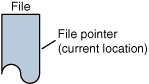 A ZIP file has the notion of a current file pointer.
