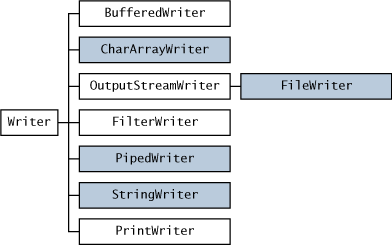 The class hierarchies for readers and writers in java.io. Subclasses of Reader and Writer implement specialized streams and are divided into two categories: those that read from or write to data sinks (shaded) and those that perform some sort of processing (unshaded).