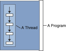 Thread running within a program.
