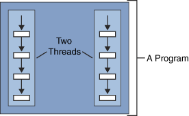 Two threads running concurrently in a single program.