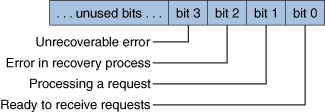 [...unused bits ... | bit 3 (unrecoverable error) | bit 2 (error in recovery process) | bit 1 (processing a request) | bit 0 (ready to receive requests) ]