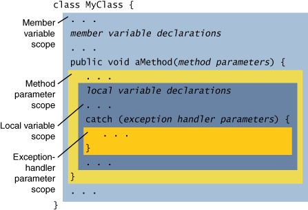 The four categories of scope: member variable, method parameter, local variable, and exception-handler parameter.