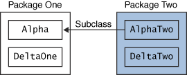 Classes and Packages of the Example Used to Illustrate Access Levels