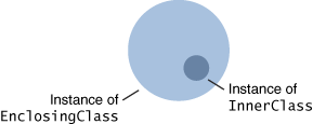An InnerClass Exists Within an Instance of EnclosingClass. 