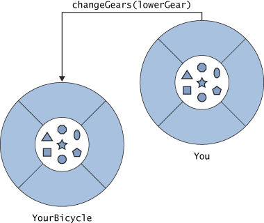 The You object sends a changeGears(lowerGear) message to the YourBicycle object