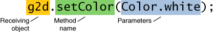 g2d.setColor(Color.white), with the receiving object (g2d), method name (setColor), and parameters (Color.white) called out.