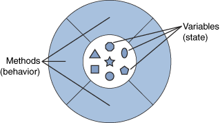 A circle with an inner circle filled with items, surrounded by gray wedges representing methods that allow access to the inner circle.