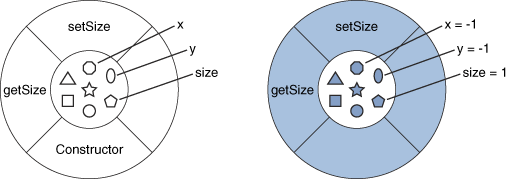 In the object illustration, the x, y, and size variables have initial values.