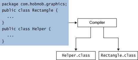The compiler creates a separate .class file for every class.