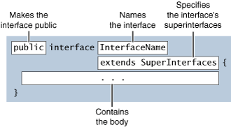 The possible components of an interface declaration and their purposes.