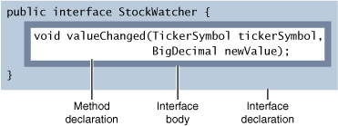The StockWatcher interface and the structure of an interface definition.