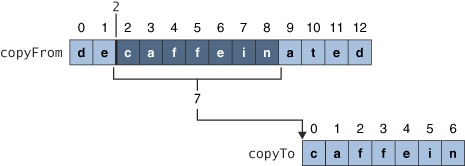Copying <code>caffein</code> from <code>decaffeinated</code> into another array.