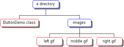 Directory structure