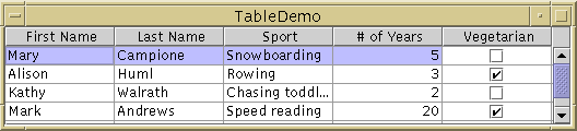 A snapshot of TableDemo, which displays a typical table.