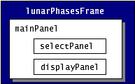 A depiction of the main panel and two subpanels in LunarPhases.