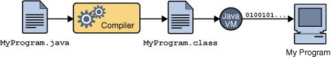 Figure showing MyProgram.java, compiler, MyProgram.class, Java VM, and My Program running on a computer.