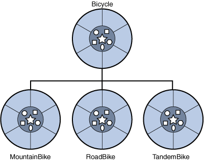 A diagram of classes in a hierarchy.