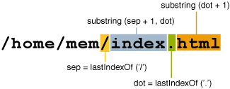 The use of lastIndexOf and substring in the extension method in the Filename class.