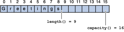 A string builder's length is the number of characters it contains; a string builder's 