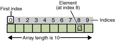 Illustration of an array as 10 boxes numbered 0 through 9; an index of 0 indicates the first element in the array