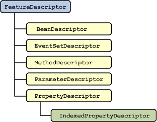 This figure represents a hierarchy of descriptor classes beginning with the FeatureDescriptor class