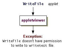 WriteFile doesn't have permission to write to writetest