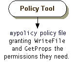 The mypolicy policy file grants WriteFile and GetProps the permissions they need  