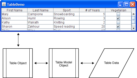 Relation between table, table object, model object