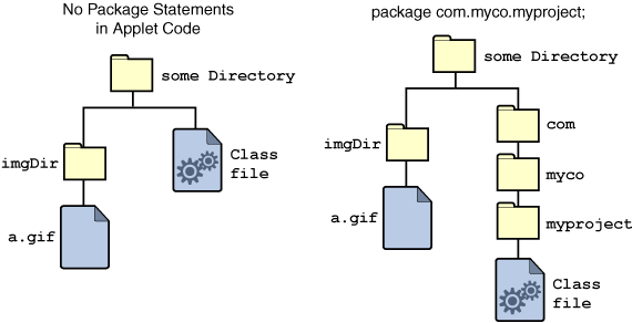 Two directory structures showing the image files and class files in separate locations, with different structures.