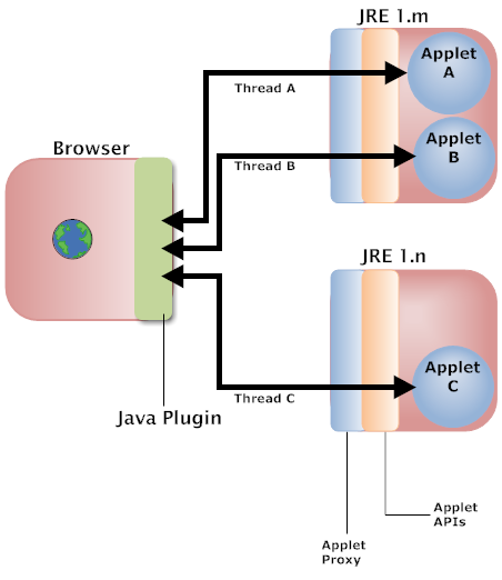 This is a picture of the Java Plug-in running applets on different JRE versions.