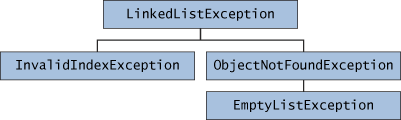 A possible class hierarchy for the exceptions thrown by a linked list.