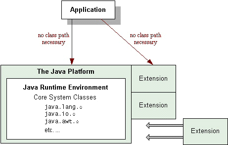 This figure shows the relationships between Application, Java Platform, and Extensions.