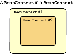 A rectangle (BeanContext #2) inside another rectangle (BeanContext #1)