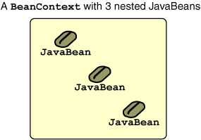 A rectangle with three coffee beans, each below the previous, indented, and labeled JavaBean.
