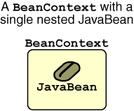 A rectangle with a single coffee bean labeled JavaBean.