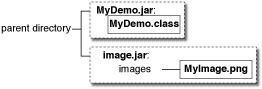 Diagram showing MyDemo.jar and image.jar under the parent directory