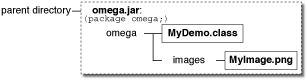 Diagram showing omega.jar which contains omega/MyDemo.class and omega/images/myImage.png