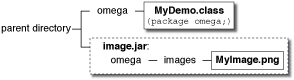 Diagram showing omega package with MyDemo.class and image.jar 