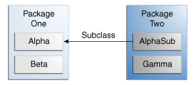 Classes and Packages of the Example Used to Illustrate Access Levels