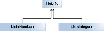 diagram showing that the common parent of List<Number> and List<Integer> is the list of unknown type