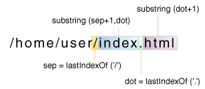 The use of lastIndexOf and substring in the extension method in the Filename class.