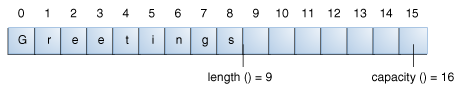 A string builder's length is the number of characters it contains; a string builder's capacity is the number of character spaces that have been allocated.