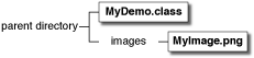 Diagram showing MyDemo.class and images/myImage.png under the parent directory