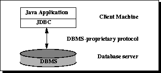The DBMS-proprietary protocol provides two-way communication between the client machine and the database server